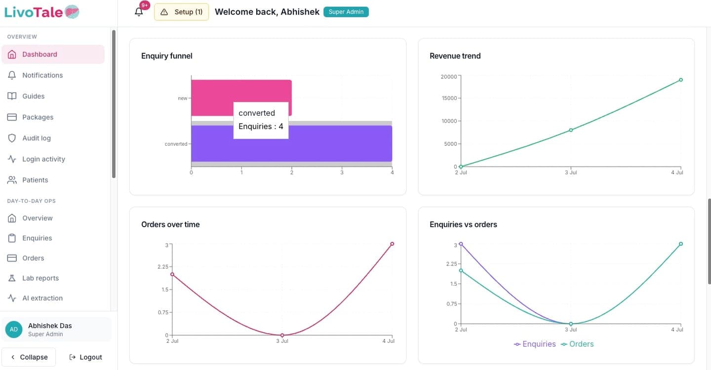 LivoTale admin dashboard with enquiry funnel and revenue charts